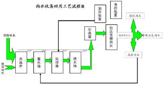 雨水汇集利用技术