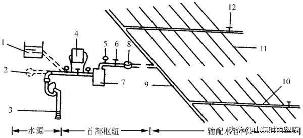 滴灌系统是由哪几部分组成的？