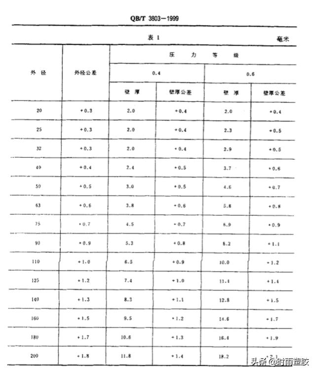 LDPE管材，节水灌溉产行业的中流砥柱